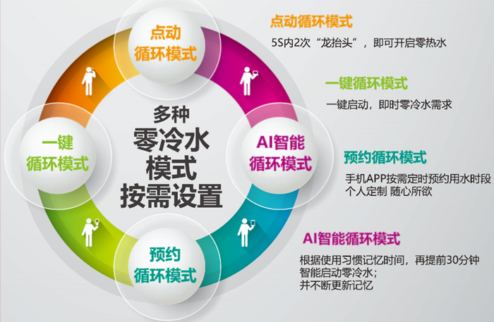 零冷水热水器